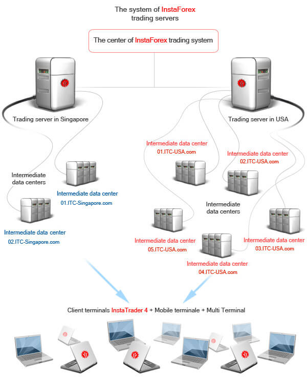 trading server instaforex